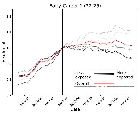 人实锤：00后20%初级IT岗蒸发AI失业潮来了CQ9电子登录注册Hinton神预言！斯坦福惊(图14)