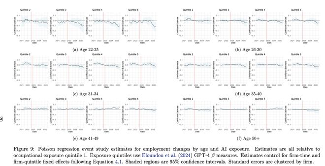 人实锤：00后20%初级IT岗蒸发AI失业潮来了CQ9电子登录注册Hinton神预言！斯坦福惊(图15)