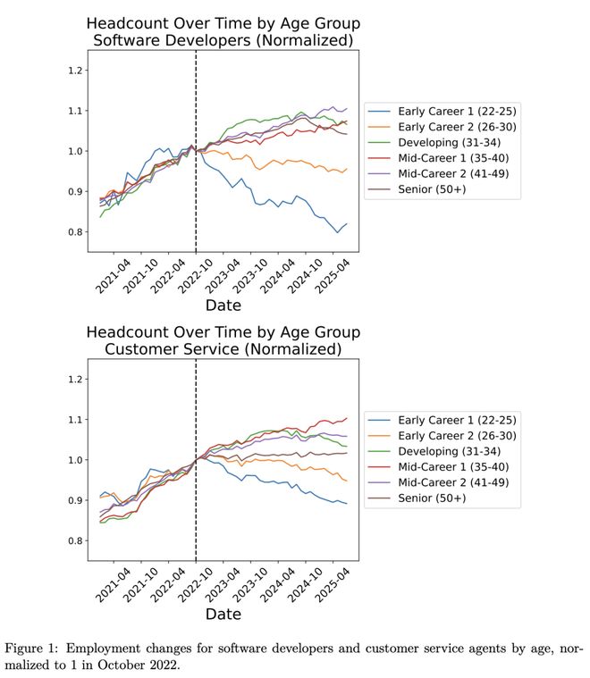 人实锤：00后20%初级IT岗蒸发AI失业潮来了CQ9电子登录注册Hinton神预言！斯坦福惊(图16)