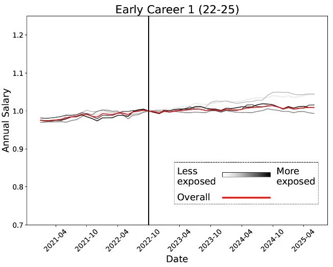 人实锤：00后20%初级IT岗蒸发AI失业潮来了CQ9电子登录注册Hinton神预言！斯坦福惊(图6)