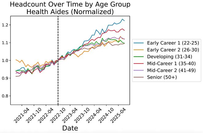 人实锤：00后20%初级IT岗蒸发AI失业潮来了CQ9电子登录注册Hinton神预言！斯坦福惊(图4)