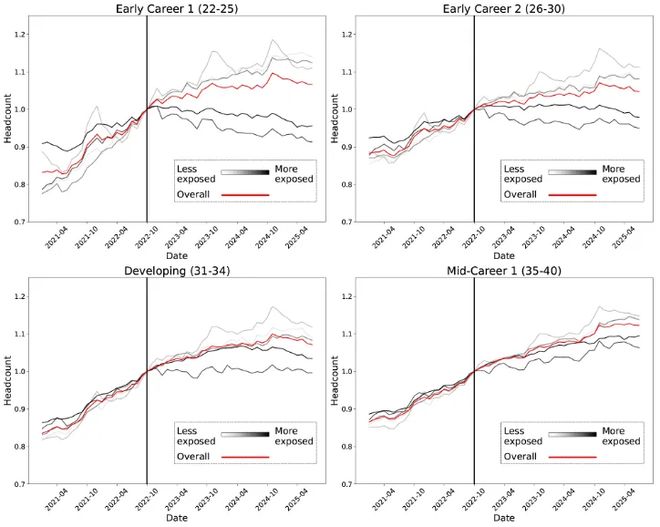 人实锤：00后20%初级IT岗蒸发AI失业潮来了CQ9电子登录注册Hinton神预言！斯坦福惊(图7)