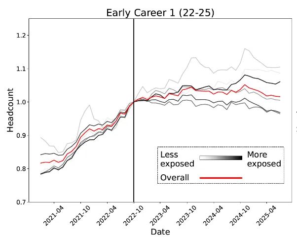 人实锤：00后20%初级IT岗蒸发AI失业潮来了CQ9电子登录注册Hinton神预言！斯坦福惊(图3)