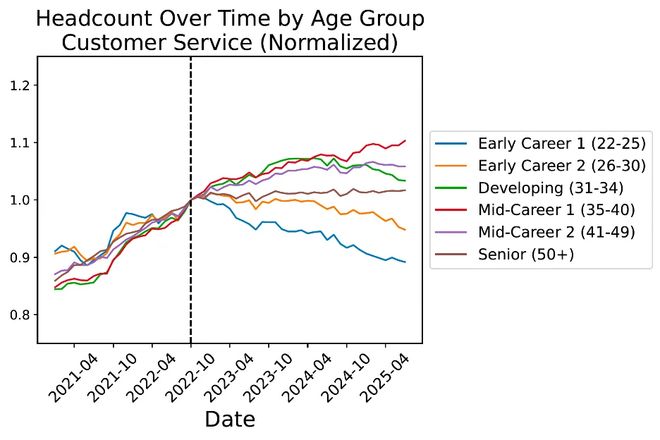 人实锤：00后20%初级IT岗蒸发AI失业潮来了CQ9电子登录注册Hinton神预言！斯坦福惊(图10)