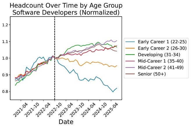 人实锤：00后20%初级IT岗蒸发AI失业潮来了CQ9电子登录注册Hinton神预言！斯坦福惊(图12)