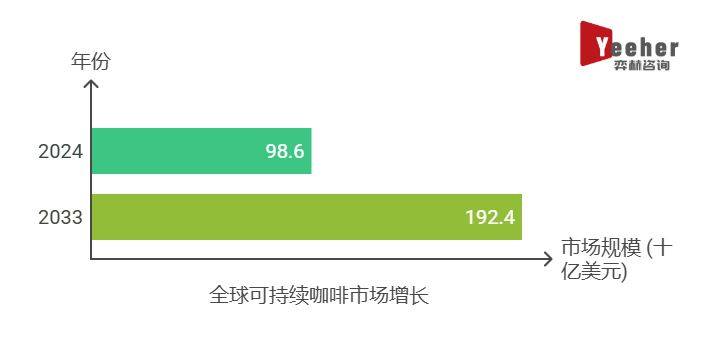 2025年可持续咖啡市场CQ9电子登录全面分析(图2)